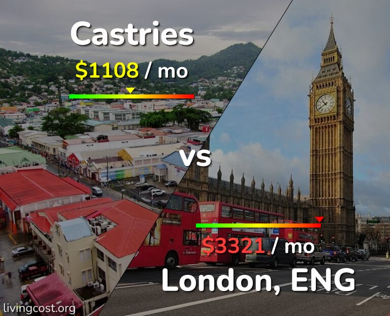 Cost of living in Castries vs London infographic