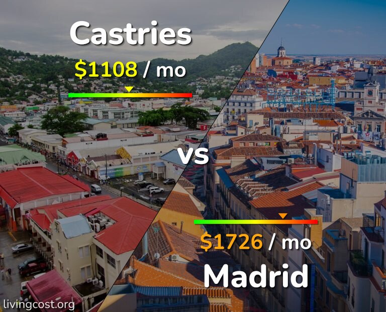 Cost of living in Castries vs Madrid infographic
