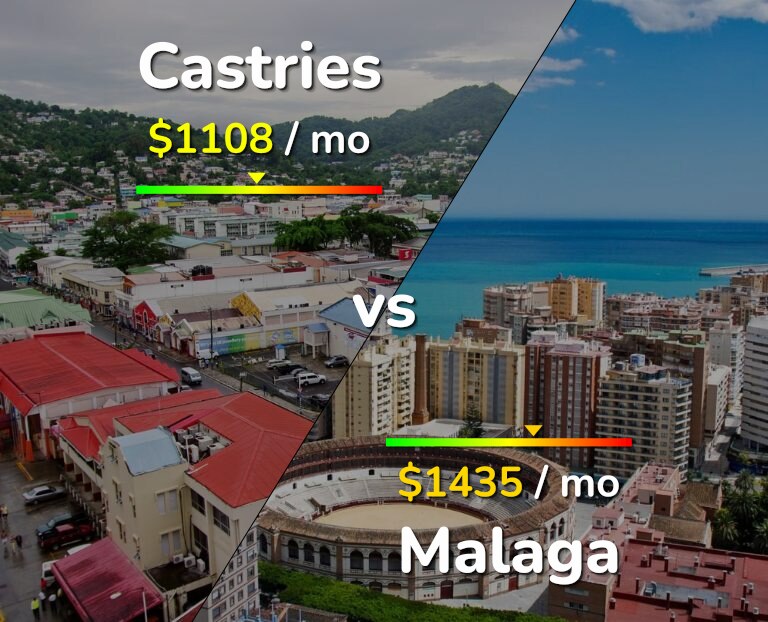 Cost of living in Castries vs Malaga infographic