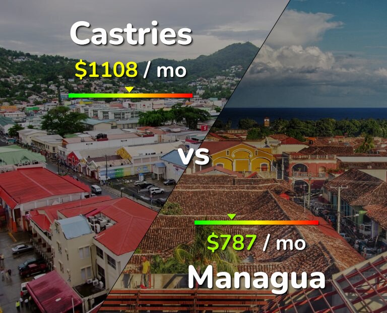 Cost of living in Castries vs Managua infographic