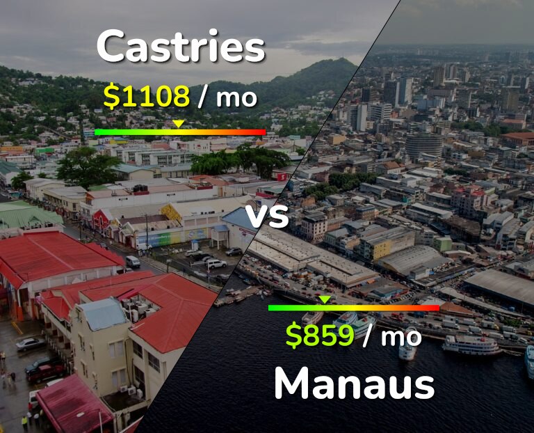Cost of living in Castries vs Manaus infographic