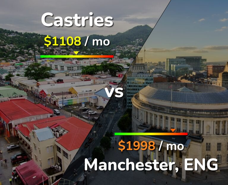 Cost of living in Castries vs Manchester infographic