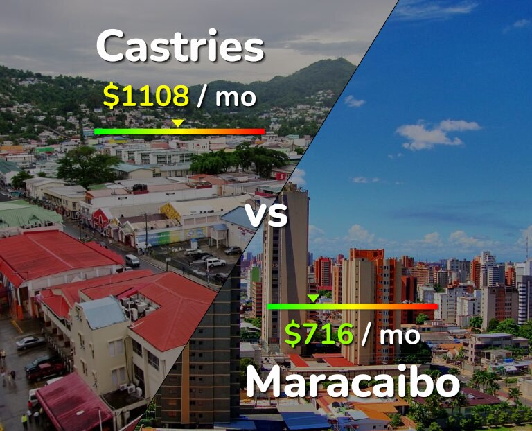 Cost of living in Castries vs Maracaibo infographic