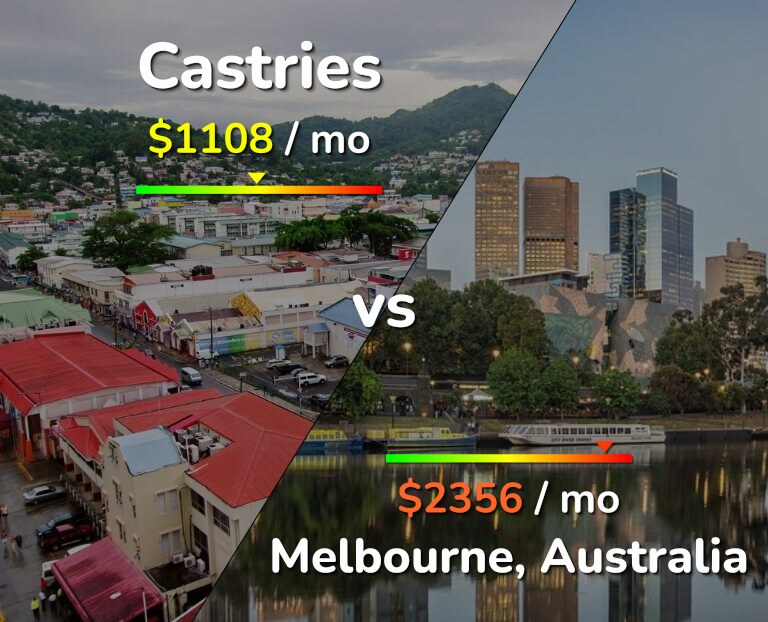 Cost of living in Castries vs Melbourne infographic