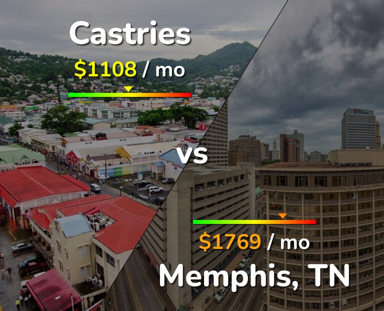 Cost of living in Castries vs Memphis infographic