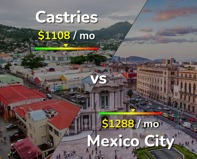 Cost of living in Castries vs Mexico City infographic