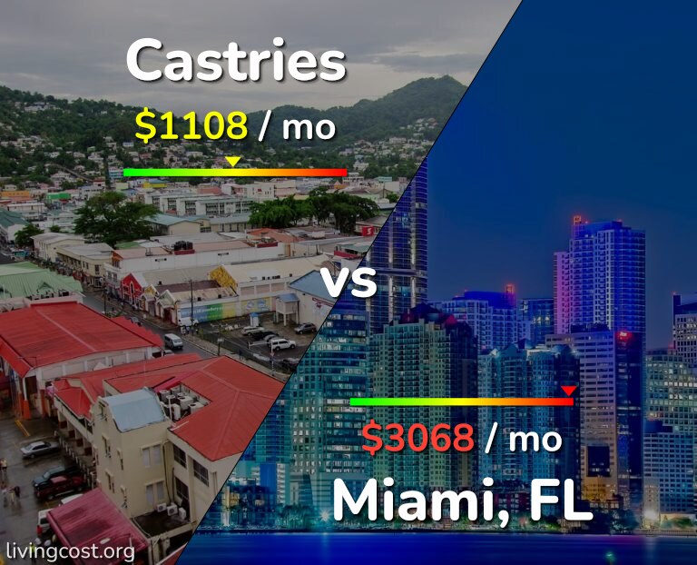 Cost of living in Castries vs Miami infographic