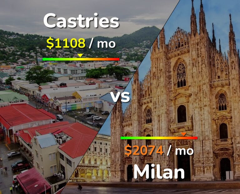 Cost of living in Castries vs Milan infographic
