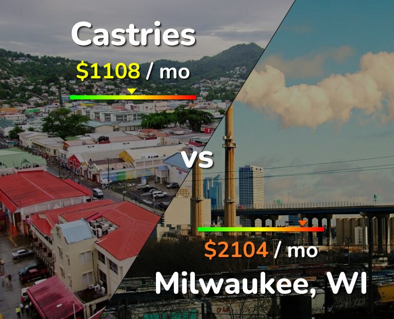 Cost of living in Castries vs Milwaukee infographic