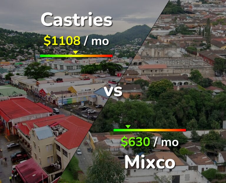 Cost of living in Castries vs Mixco infographic