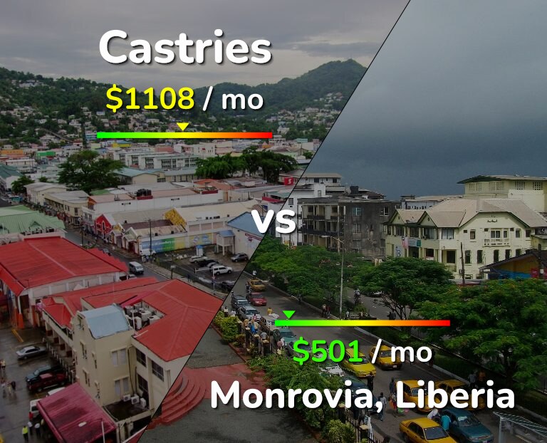 Cost of living in Castries vs Monrovia infographic