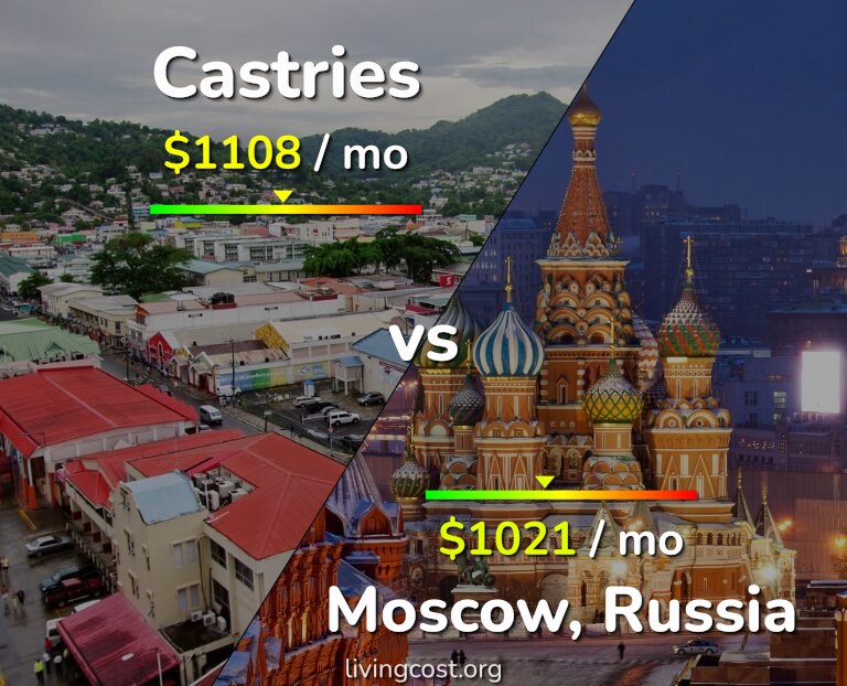 Cost of living in Castries vs Moscow infographic
