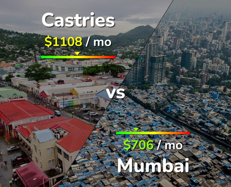 Cost of living in Castries vs Mumbai infographic