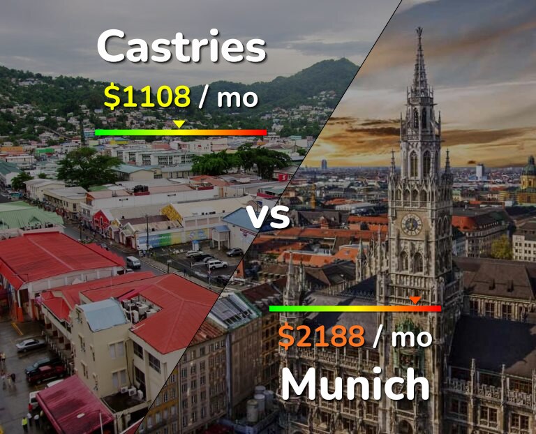 Cost of living in Castries vs Munich infographic