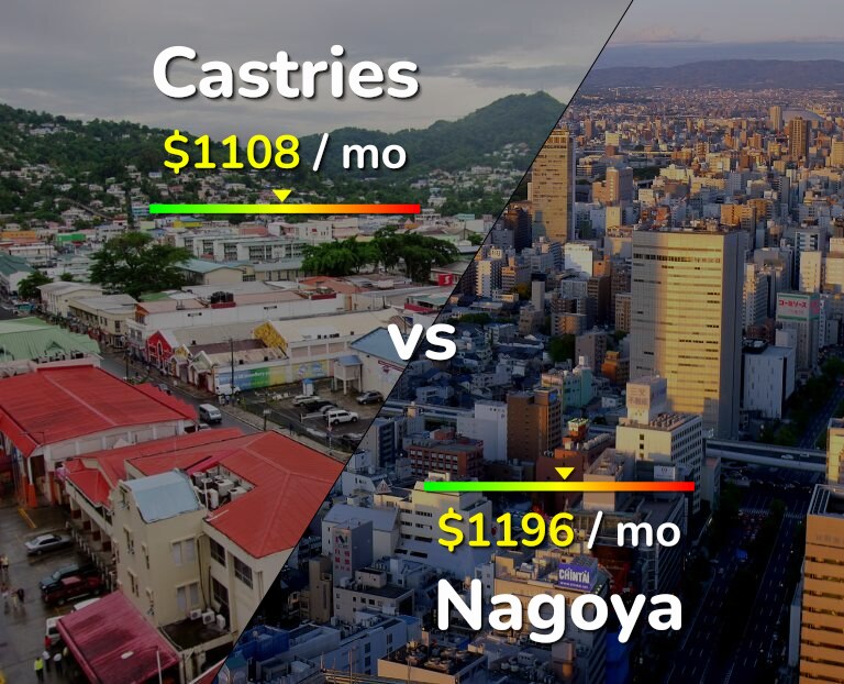 Cost of living in Castries vs Nagoya infographic