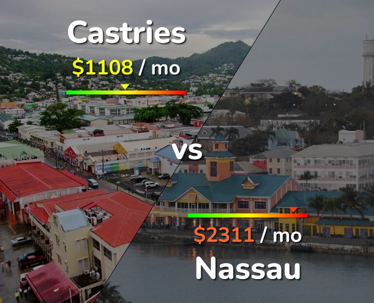 Cost of living in Castries vs Nassau infographic
