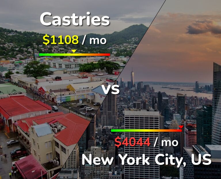 Cost of living in Castries vs New York City infographic