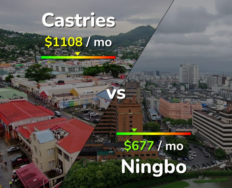 Cost of living in Castries vs Ningbo infographic