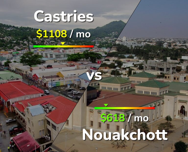 Cost of living in Castries vs Nouakchott infographic