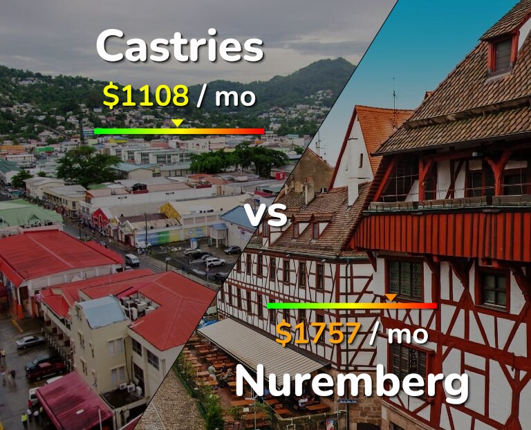 Cost of living in Castries vs Nuremberg infographic