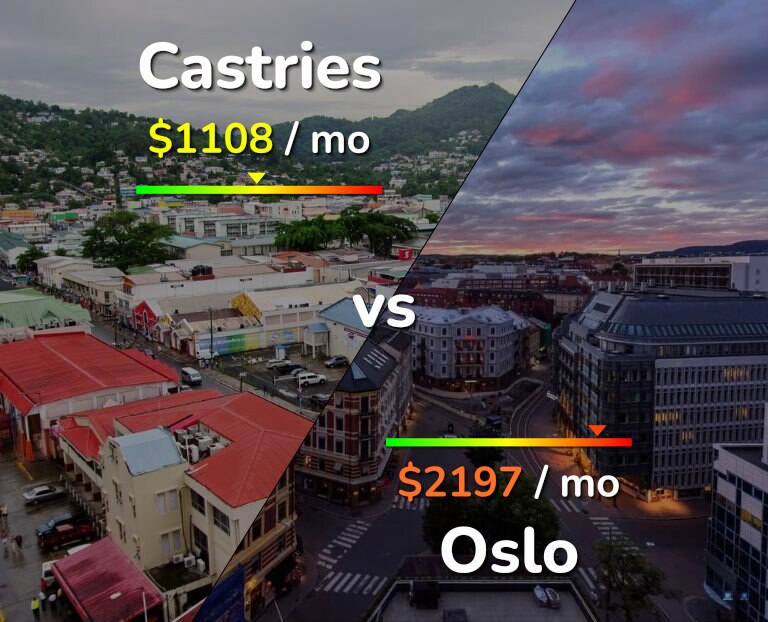 Cost of living in Castries vs Oslo infographic