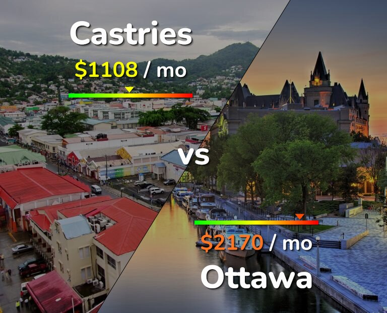 Cost of living in Castries vs Ottawa infographic