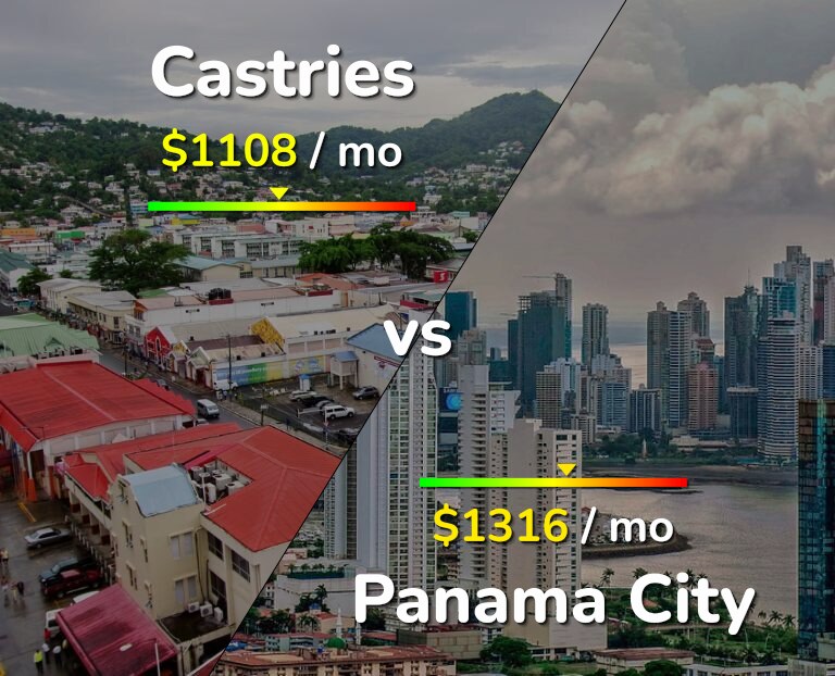 Cost of living in Castries vs Panama City infographic