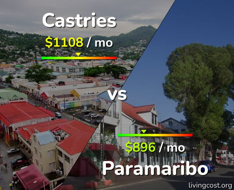 Cost of living in Castries vs Paramaribo infographic
