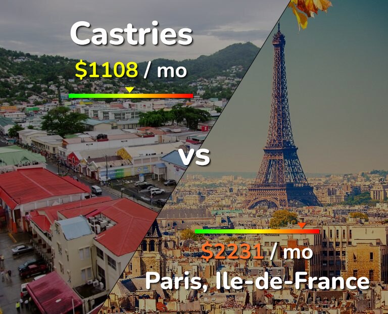 Cost of living in Castries vs Paris infographic