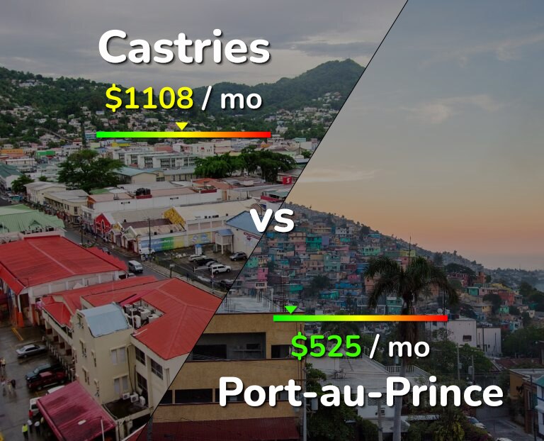 Cost of living in Castries vs Port-au-Prince infographic