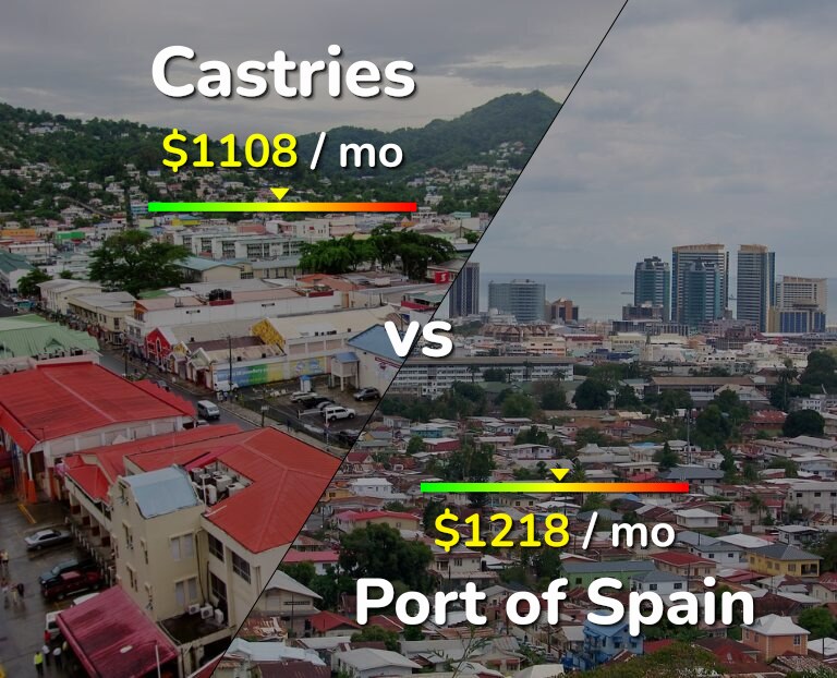 Cost of living in Castries vs Port of Spain infographic
