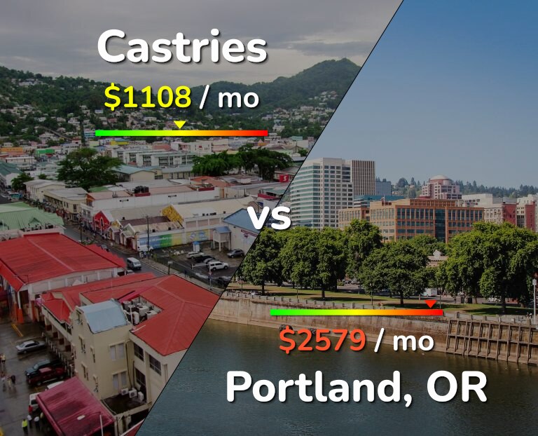 Cost of living in Castries vs Portland infographic