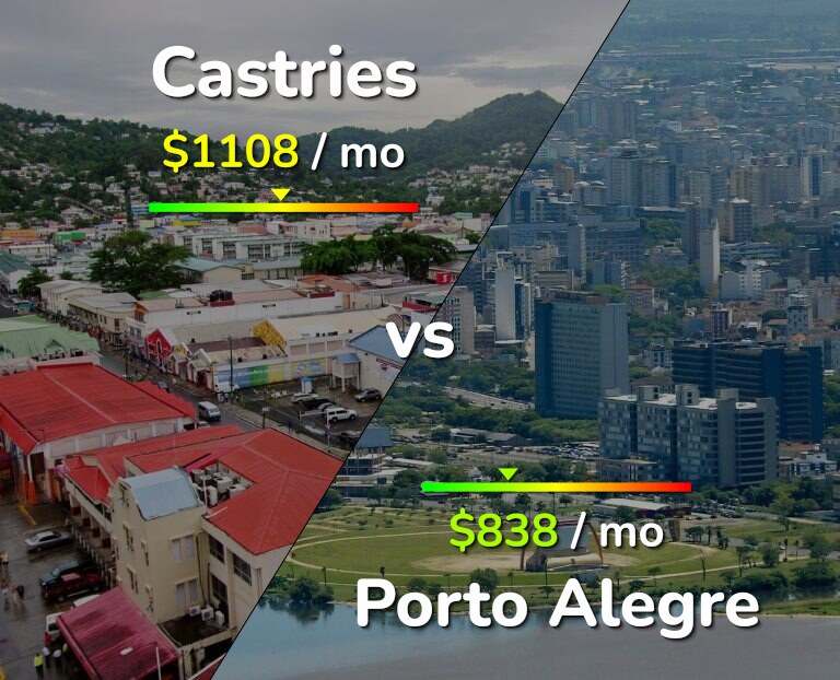 Cost of living in Castries vs Porto Alegre infographic