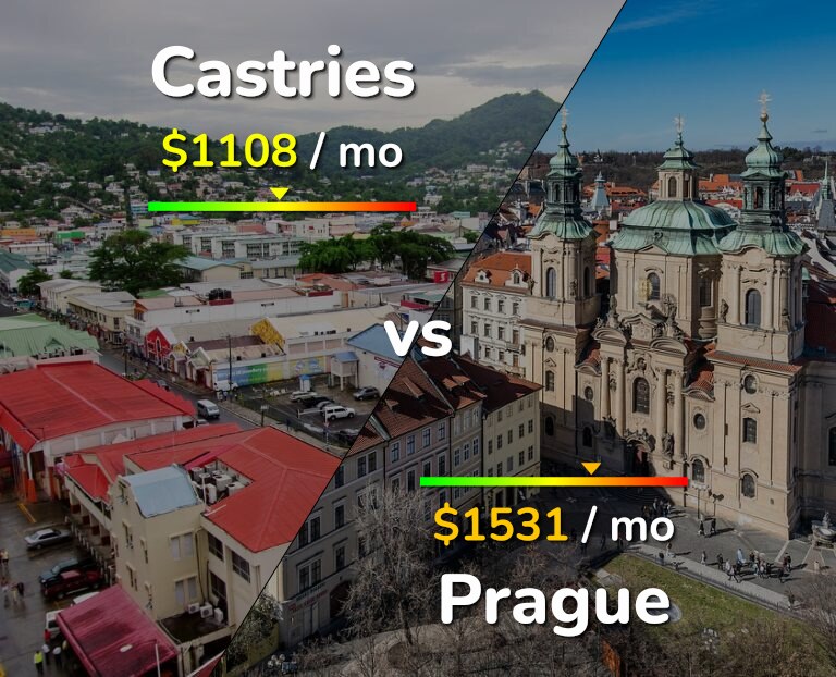 Cost of living in Castries vs Prague infographic