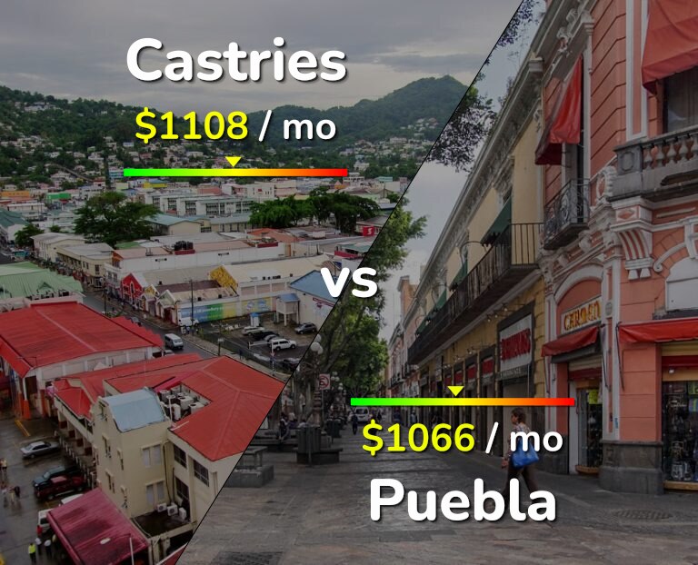 Cost of living in Castries vs Puebla infographic
