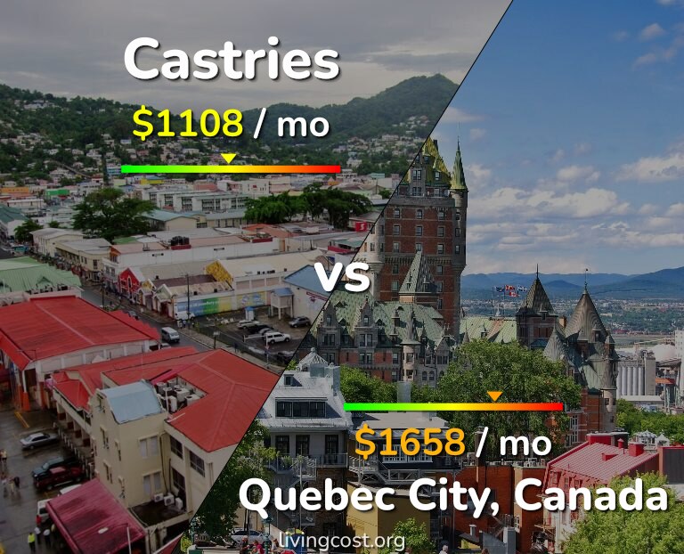 Cost of living in Castries vs Quebec City infographic