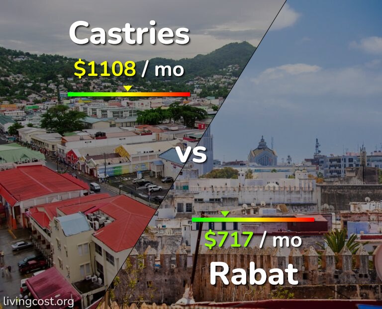 Cost of living in Castries vs Rabat infographic