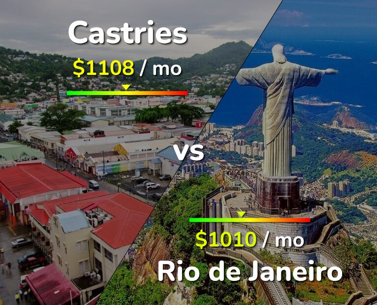 Cost of living in Castries vs Rio de Janeiro infographic