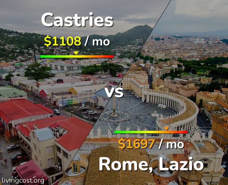 Cost of living in Castries vs Rome infographic