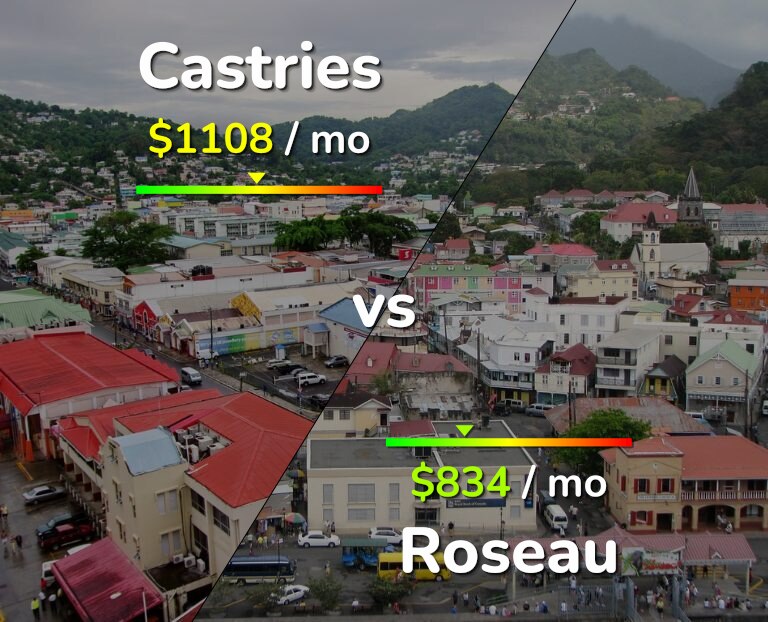 Cost of living in Castries vs Roseau infographic