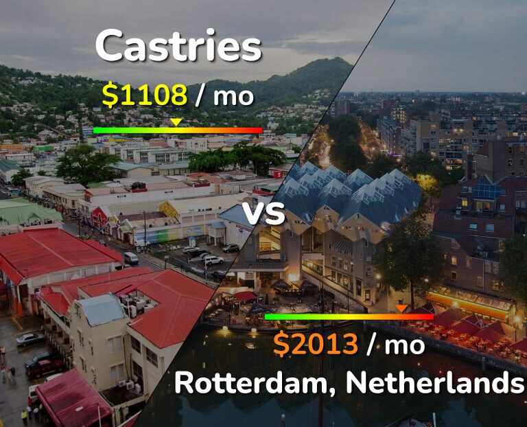 Cost of living in Castries vs Rotterdam infographic