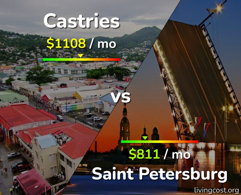 Cost of living in Castries vs Saint Petersburg infographic