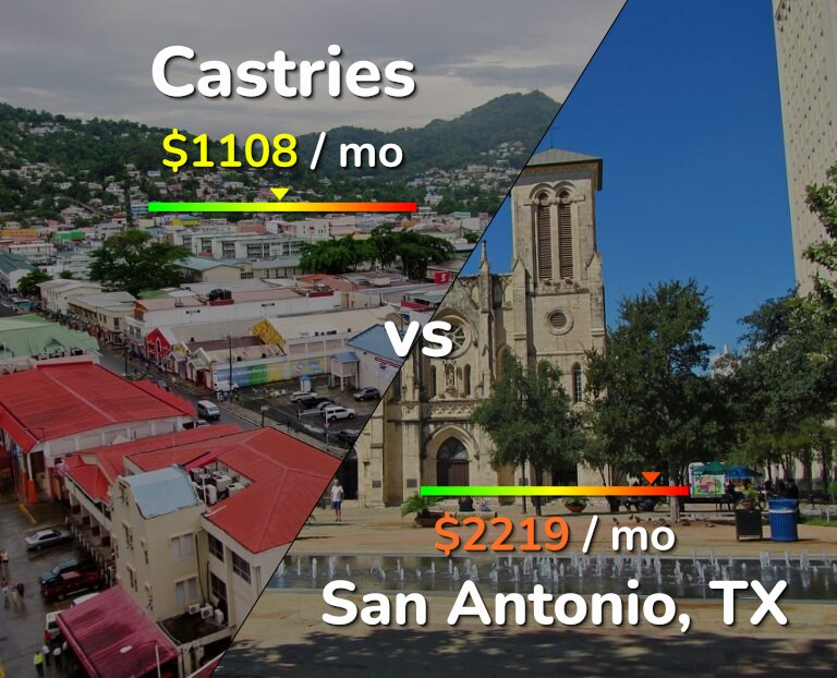 Cost of living in Castries vs San Antonio infographic