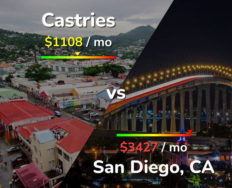 Cost of living in Castries vs San Diego infographic