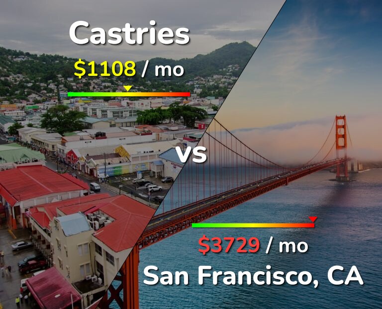 Cost of living in Castries vs San Francisco infographic