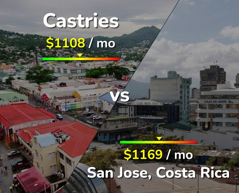 Cost of living in Castries vs San Jose, Costa Rica infographic