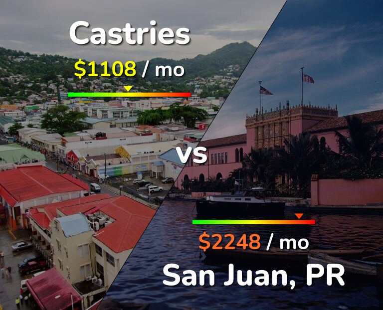 Cost of living in Castries vs San Juan infographic