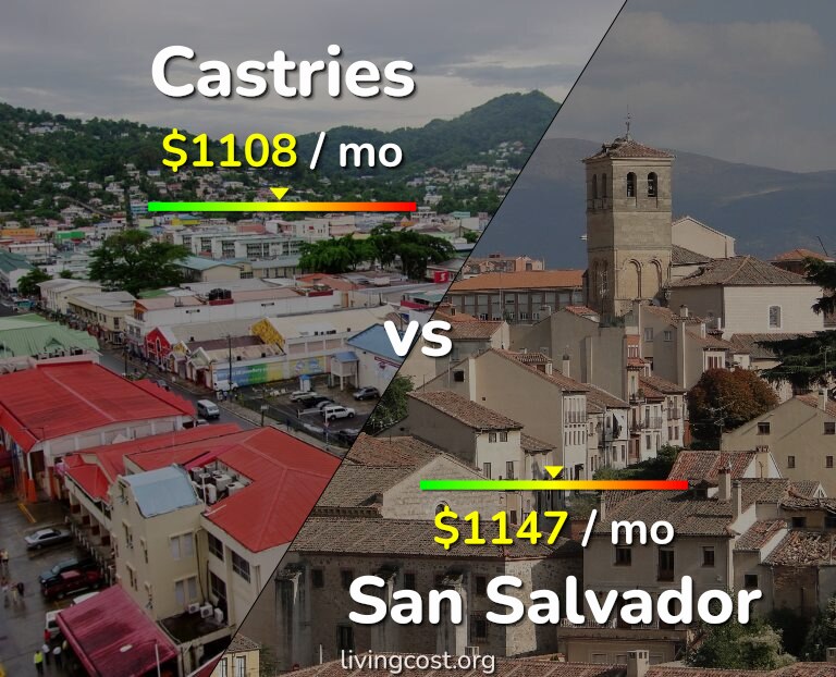 Cost of living in Castries vs San Salvador infographic