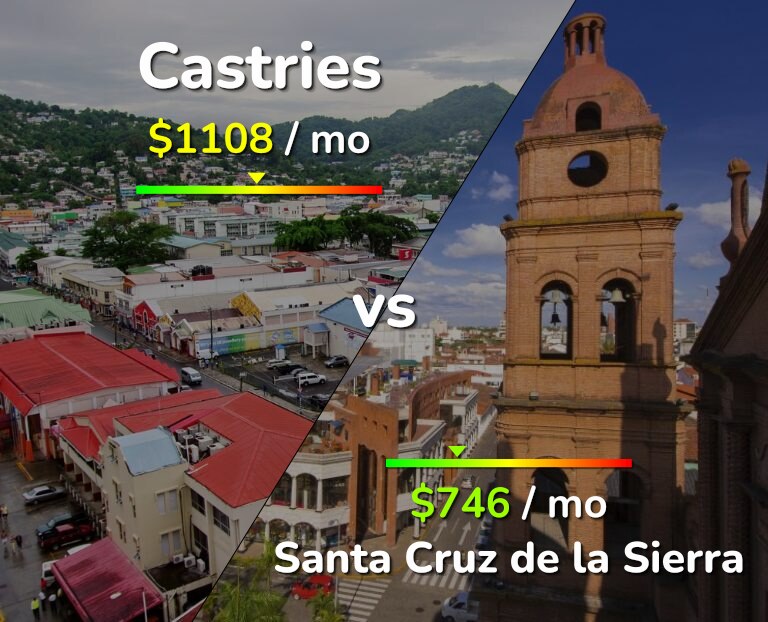 Cost of living in Castries vs Santa Cruz de la Sierra infographic