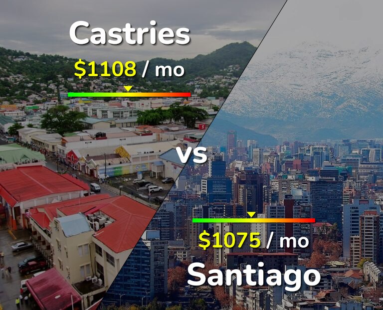 Cost of living in Castries vs Santiago infographic